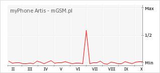 Wykres zmian popularności telefonu myPhone Artis