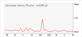 Wykres zmian popularności telefonu Goclever Henry Phone