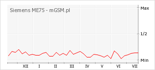 Wykres zmian popularności telefonu Siemens ME75