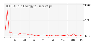 Wykres zmian popularności telefonu BLU Studio Energy 2