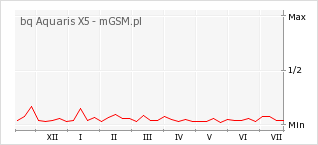 Wykres zmian popularności telefonu bq Aquaris X5