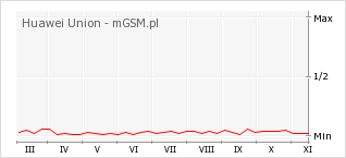 Wykres zmian popularności telefonu Huawei Union
