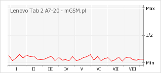 Wykres zmian popularności telefonu Lenovo Tab 2 A7-20