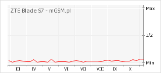 Wykres zmian popularności telefonu ZTE Blade S7
