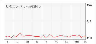 Wykres zmian popularności telefonu UMI Iron Pro