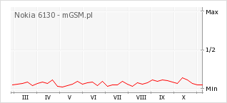 Wykres zmian popularności telefonu Nokia 6130