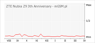 Wykres zmian popularności telefonu ZTE Nubia Z9 3th Anniversary