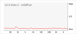 Wykres zmian popularności telefonu LG G Vista 2