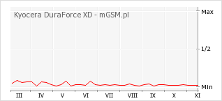 Wykres zmian popularności telefonu Kyocera DuraForce XD