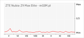 Wykres zmian popularności telefonu ZTE Nubia Z9 Max Elite