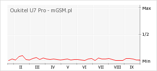 Wykres zmian popularności telefonu Oukitel U7 Pro