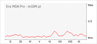 Wykres zmian popularności telefonu Era MDA Pro