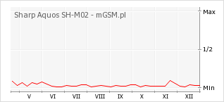 Wykres zmian popularności telefonu Sharp Aquos SH-M02