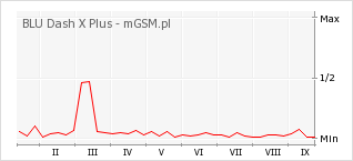 Wykres zmian popularności telefonu BLU Dash X Plus