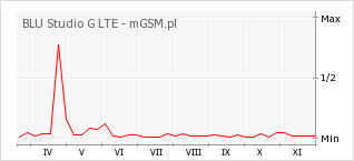 Wykres zmian popularności telefonu BLU Studio G LTE