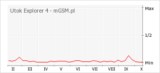 Wykres zmian popularności telefonu Utok Explorer 4