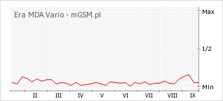 Wykres zmian popularności telefonu Era MDA Vario