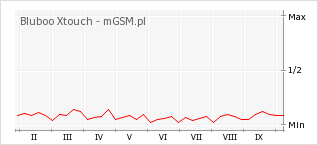 Wykres zmian popularności telefonu Bluboo Xtouch