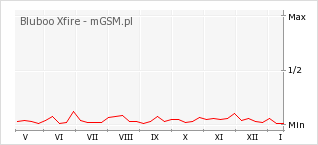 Wykres zmian popularności telefonu Bluboo Xfire