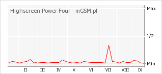 Wykres zmian popularności telefonu Highscreen Power Four