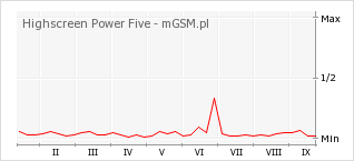 Wykres zmian popularności telefonu Highscreen Power Five