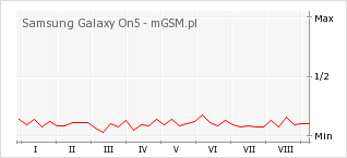 Wykres zmian popularności telefonu Samsung Galaxy On5