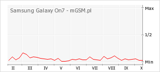 Wykres zmian popularności telefonu Samsung Galaxy On7