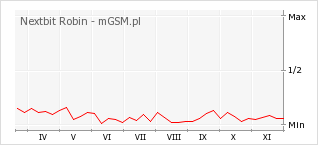 Wykres zmian popularności telefonu Nextbit Robin