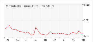 Wykres zmian popularności telefonu Mitsubishi Trium Aura