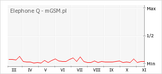 Wykres zmian popularności telefonu Elephone Q