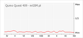 Wykres zmian popularności telefonu Qumo Quest 409