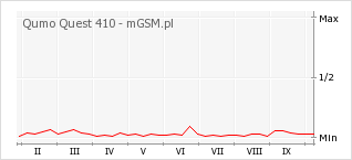 Wykres zmian popularności telefonu Qumo Quest 410