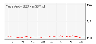 Wykres zmian popularności telefonu Yezz Andy 5EI3