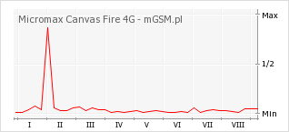 Wykres zmian popularności telefonu Micromax Canvas Fire 4G