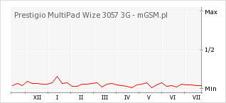 Wykres zmian popularności telefonu Prestigio MultiPad Wize 3057 3G