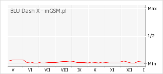 Wykres zmian popularności telefonu BLU Dash X