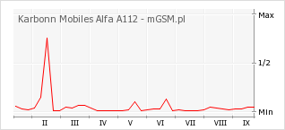 Wykres zmian popularności telefonu Karbonn Mobiles Alfa A112
