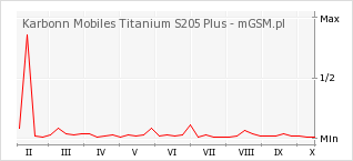 Wykres zmian popularności telefonu Karbonn Mobiles Titanium S205 Plus