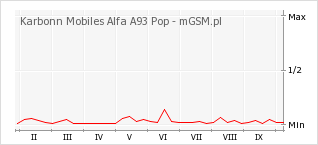 Wykres zmian popularności telefonu Karbonn Mobiles Alfa A93 Pop