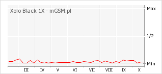 Wykres zmian popularności telefonu Xolo Black 1X