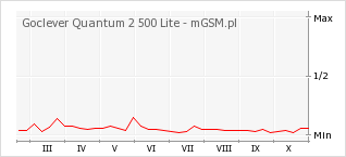 Wykres zmian popularności telefonu Goclever Quantum 2 500 Lite