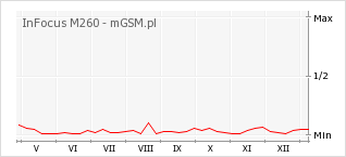 Wykres zmian popularności telefonu InFocus M260