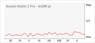 Wykres zmian popularności telefonu Xiaomi Redmi 2 Pro