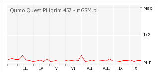 Wykres zmian popularności telefonu Qumo Quest Piligrim 457