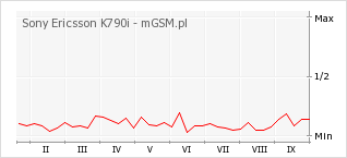 Wykres zmian popularności telefonu Sony Ericsson K790i