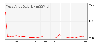Wykres zmian popularności telefonu Yezz Andy 5E LTE