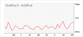 Wykres zmian popularności telefonu OnePlus X