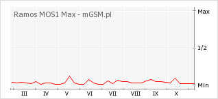 Wykres zmian popularności telefonu Ramos MOS1 Max