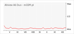 Wykres zmian popularności telefonu Allview A6 Duo