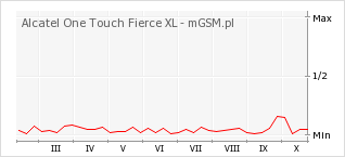 Wykres zmian popularności telefonu Alcatel One Touch Fierce XL